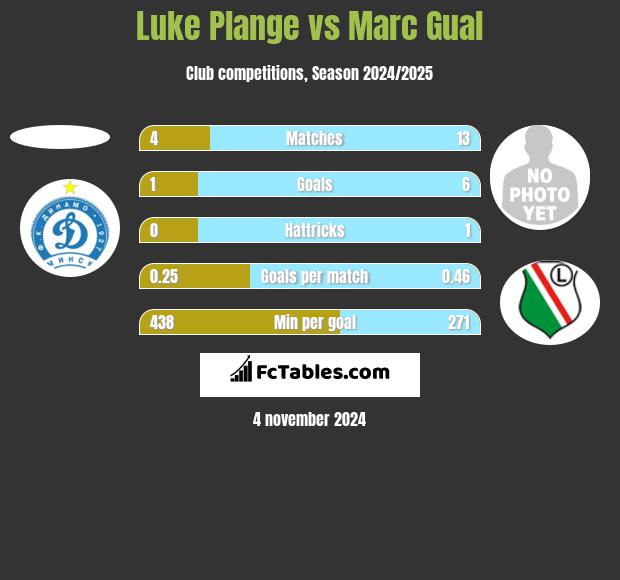 Luke Plange vs Marc Gual h2h player stats