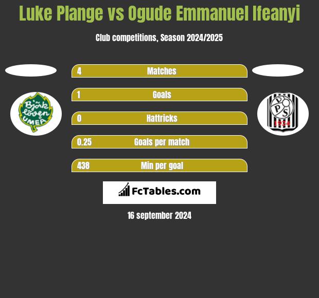 Luke Plange vs Ogude Emmanuel Ifeanyi h2h player stats