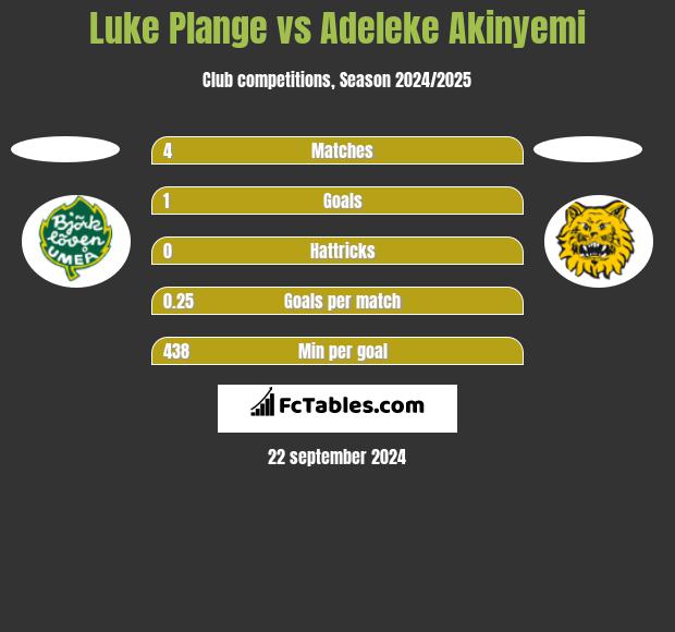 Luke Plange vs Adeleke Akinyemi h2h player stats