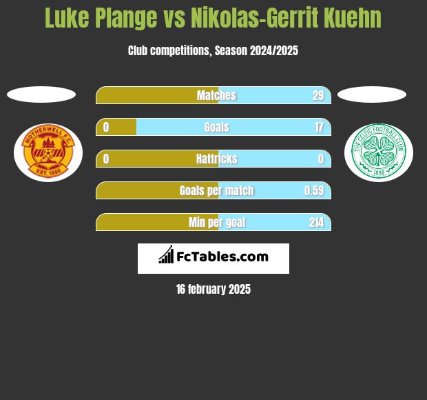 Luke Plange vs Nikolas-Gerrit Kuehn h2h player stats