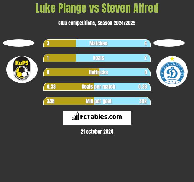 Luke Plange vs Steven Alfred h2h player stats