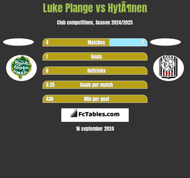 Luke Plange vs HytÃ¶nen h2h player stats