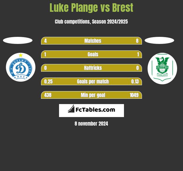 Luke Plange vs Brest h2h player stats