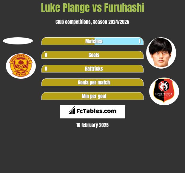 Luke Plange vs Furuhashi h2h player stats