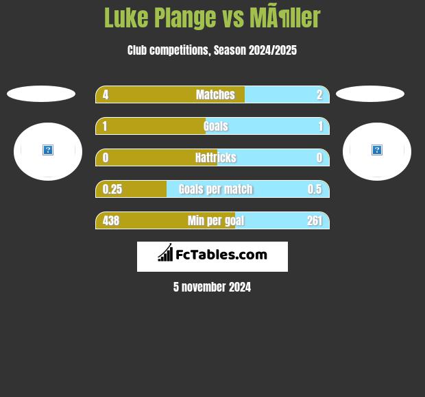 Luke Plange vs MÃ¶ller h2h player stats