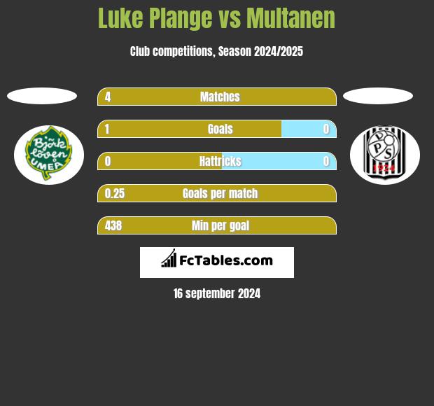 Luke Plange vs Multanen h2h player stats