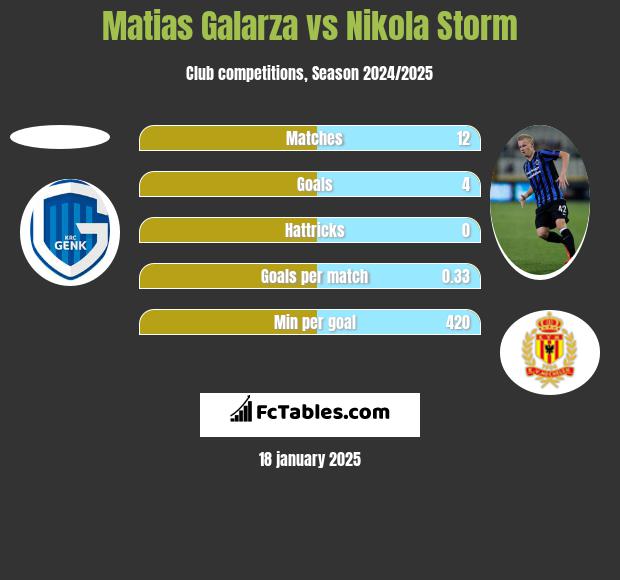 Matias Galarza vs Nikola Storm h2h player stats