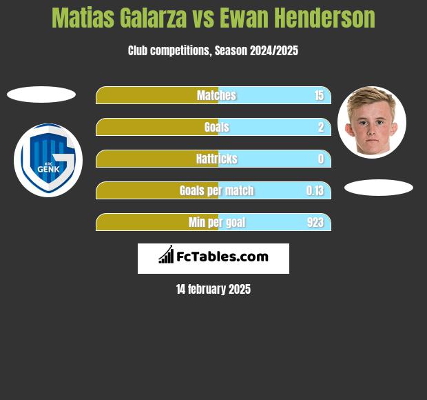 Matias Galarza vs Ewan Henderson h2h player stats