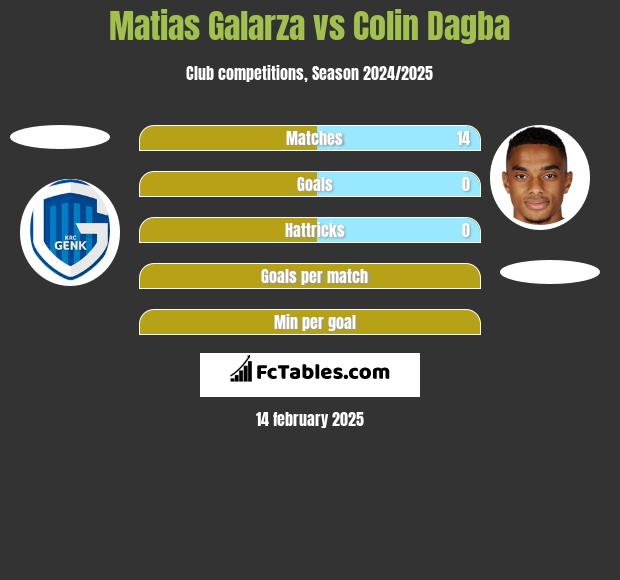 Matias Galarza vs Colin Dagba h2h player stats