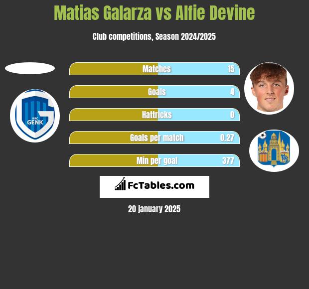 Matias Galarza vs Alfie Devine h2h player stats