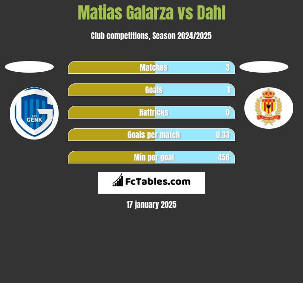 Matias Galarza vs Dahl h2h player stats