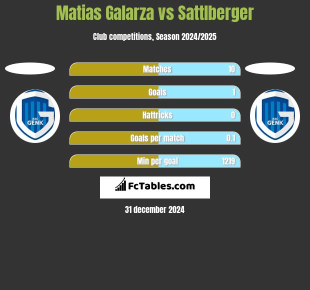 Matias Galarza vs Sattlberger h2h player stats