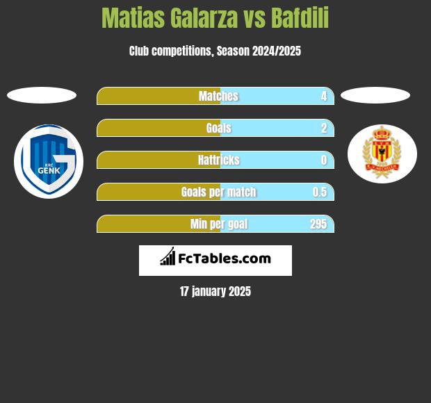 Matias Galarza vs Bafdili h2h player stats