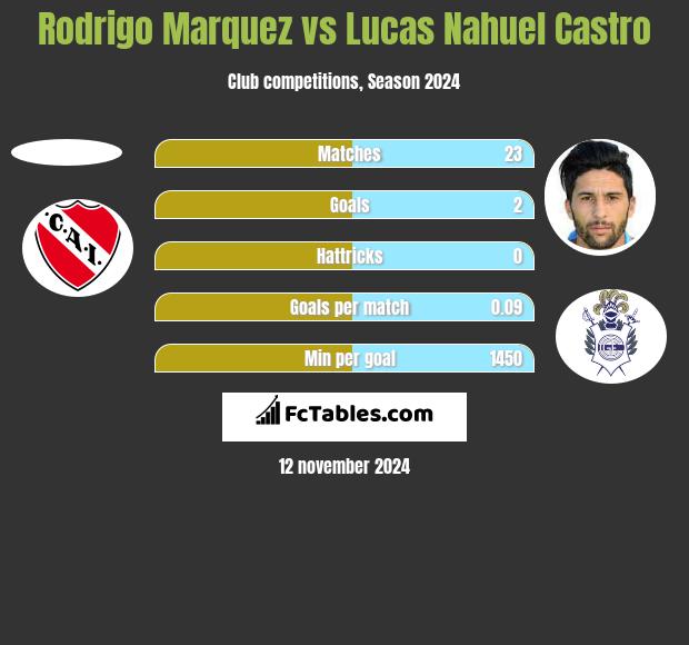 Rodrigo Marquez vs Lucas Nahuel Castro h2h player stats