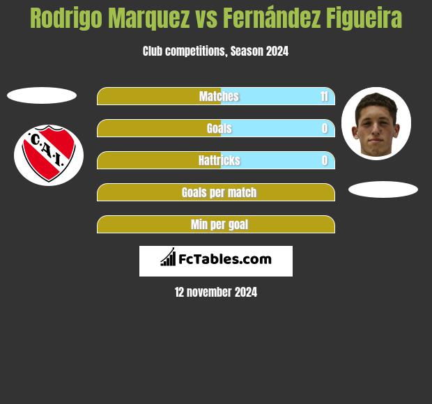 Rodrigo Marquez vs Fernández Figueira h2h player stats