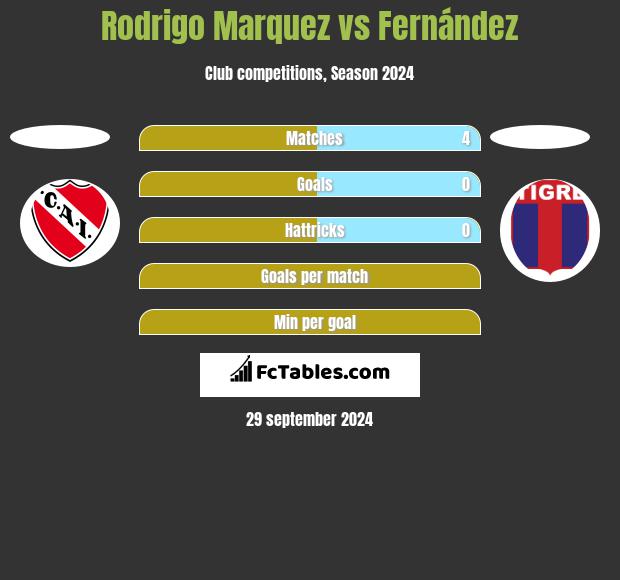 Rodrigo Marquez vs Fernández h2h player stats