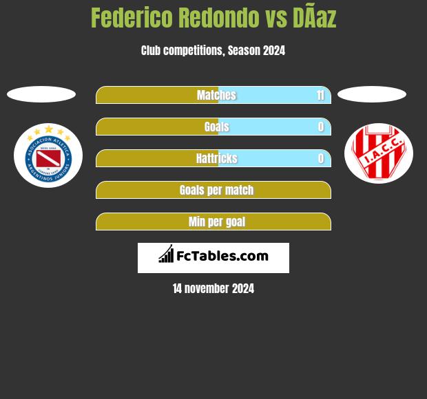 Federico Redondo vs DÃ­az h2h player stats