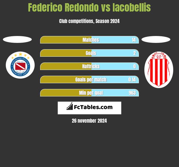 Federico Redondo vs Iacobellis h2h player stats