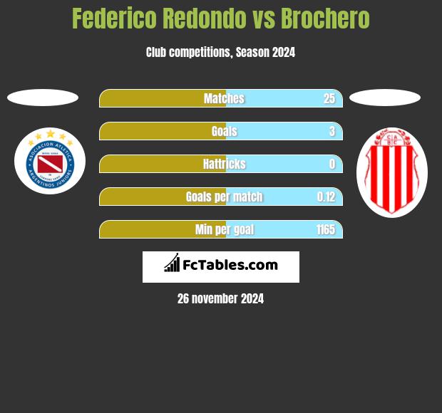 Federico Redondo vs Brochero h2h player stats