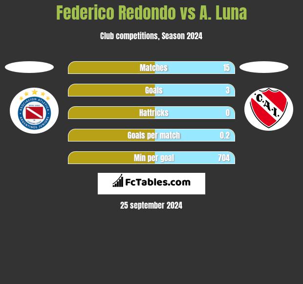 Federico Redondo vs A. Luna h2h player stats