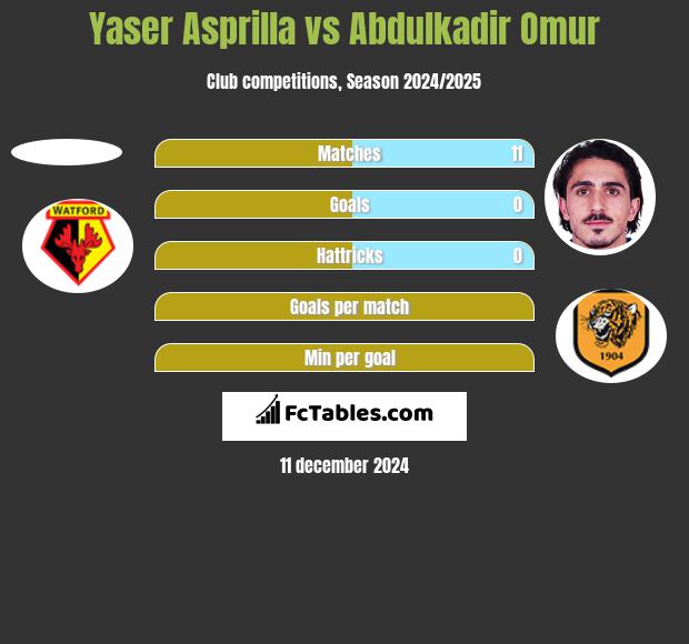 Yaser Asprilla vs Abdulkadir Omur h2h player stats