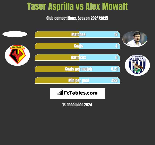 Yaser Asprilla vs Alex Mowatt h2h player stats