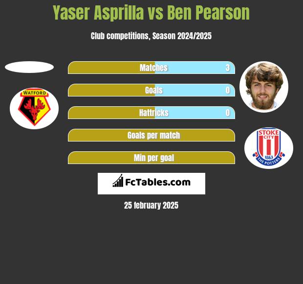 Yaser Asprilla vs Ben Pearson h2h player stats