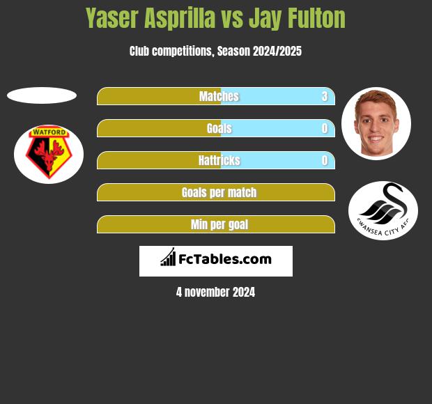 Yaser Asprilla vs Jay Fulton h2h player stats