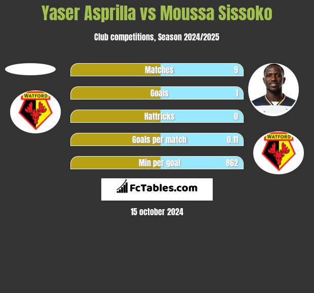 Yaser Asprilla vs Moussa Sissoko h2h player stats