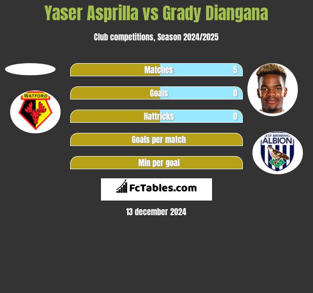 Yaser Asprilla vs Grady Diangana h2h player stats