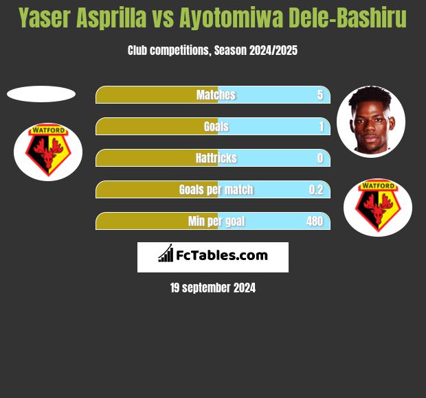 Yaser Asprilla vs Ayotomiwa Dele-Bashiru h2h player stats