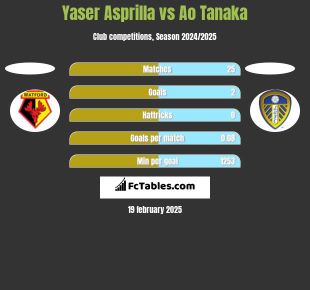 Yaser Asprilla vs Ao Tanaka h2h player stats