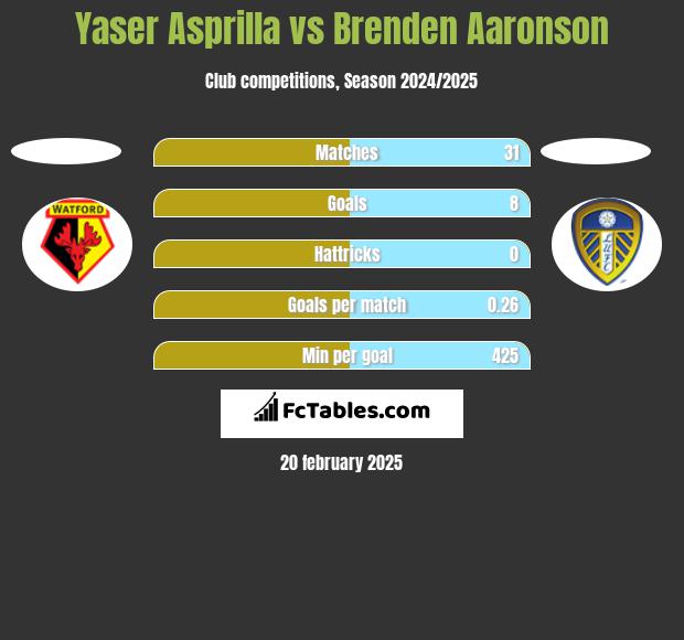 Yaser Asprilla vs Brenden Aaronson h2h player stats