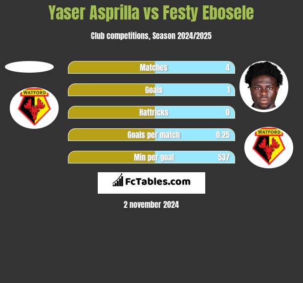 Yaser Asprilla vs Festy Ebosele h2h player stats