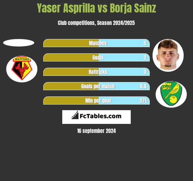 Yaser Asprilla vs Borja Sainz h2h player stats