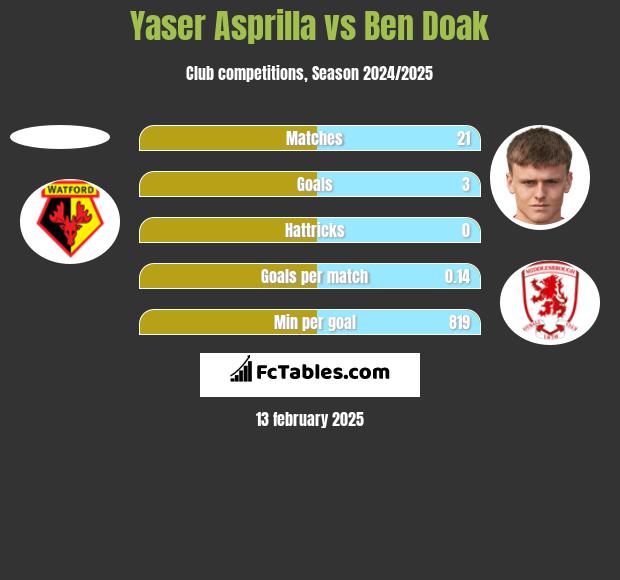 Yaser Asprilla vs Ben Doak h2h player stats