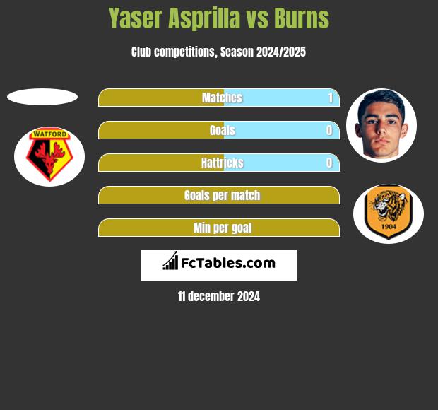 Yaser Asprilla vs Burns h2h player stats