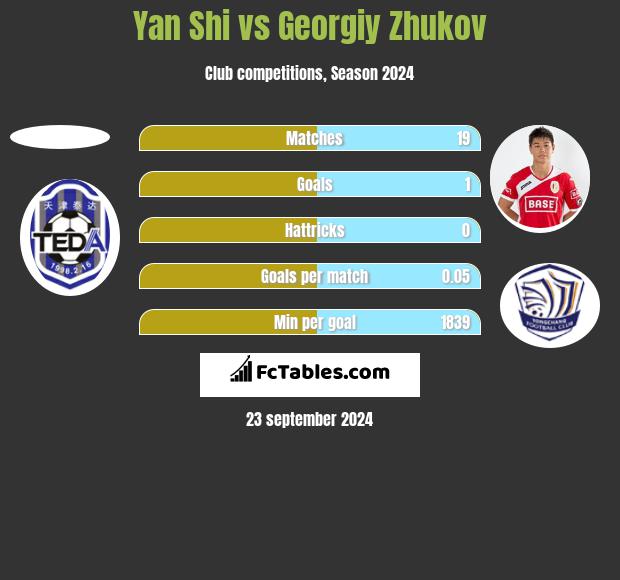 Yan Shi vs Georgiy Zhukov h2h player stats