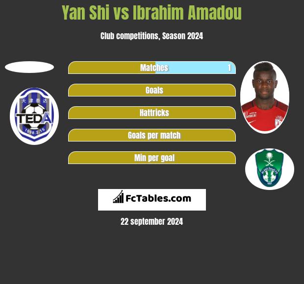 Yan Shi vs Ibrahim Amadou h2h player stats