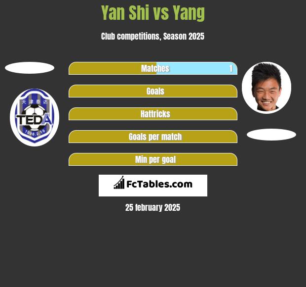 Yan Shi vs Yang h2h player stats