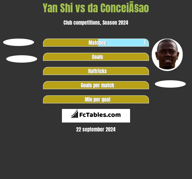 Yan Shi vs da ConceiÃ§ao h2h player stats