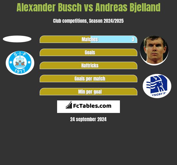 Alexander Busch vs Andreas Bjelland h2h player stats