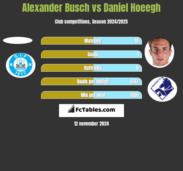 Alexander Busch vs Daniel Hoeegh h2h player stats