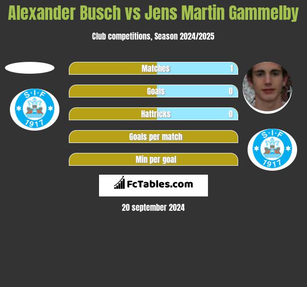 Alexander Busch vs Jens Martin Gammelby h2h player stats