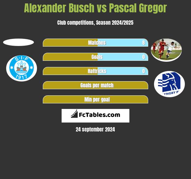 Alexander Busch vs Pascal Gregor h2h player stats