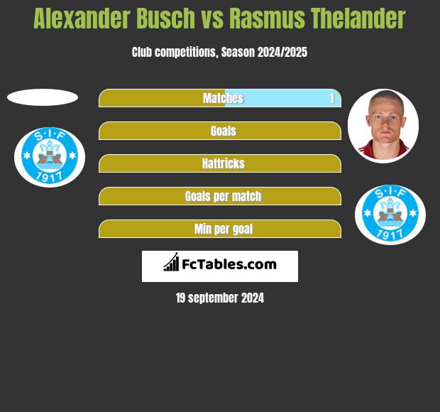 Alexander Busch vs Rasmus Thelander h2h player stats