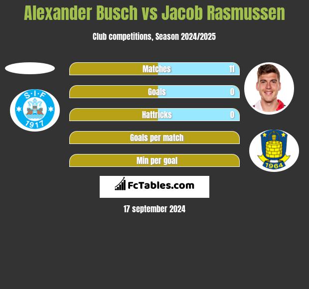 Alexander Busch vs Jacob Rasmussen h2h player stats