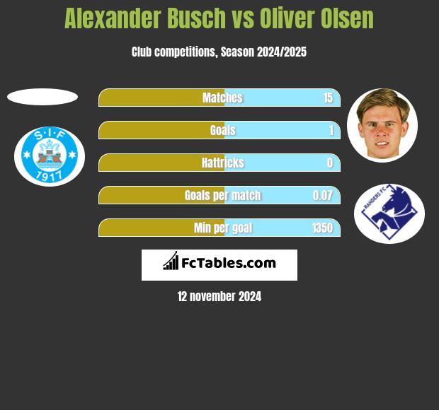 Alexander Busch vs Oliver Olsen h2h player stats