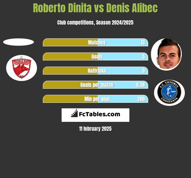 Roberto Dinita vs Denis Alibec h2h player stats