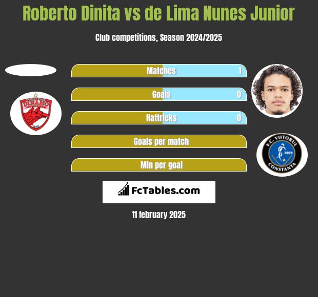 Roberto Dinita vs de Lima Nunes Junior h2h player stats